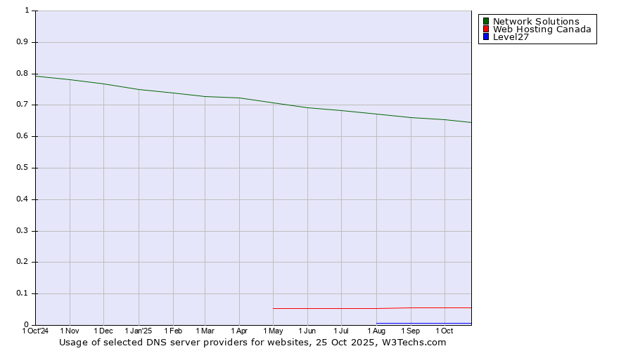 Historical trends in the usage of Network Solutions vs. Web Hosting Canada vs. Level27