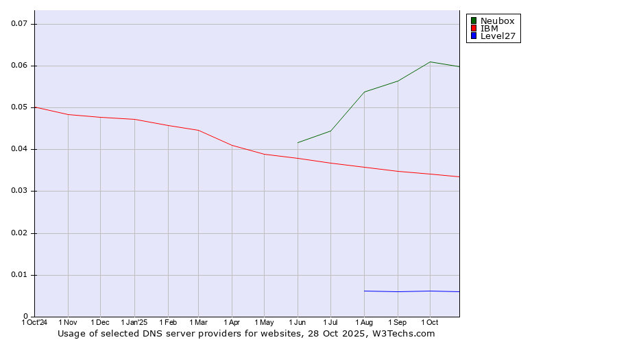 Historical trends in the usage of Neubox vs. IBM vs. Level27