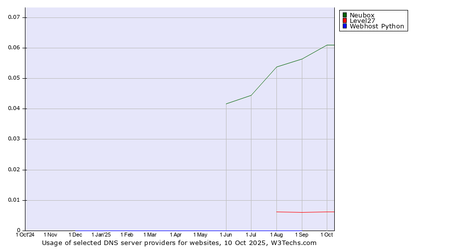 Historical trends in the usage of Neubox vs. Level27 vs. Webhost Python