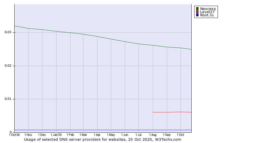 Historical trends in the usage of Nexcess vs. Level27 vs. Root.lu
