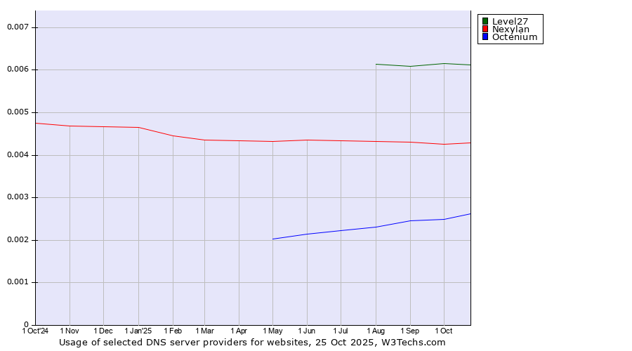 Historical trends in the usage of Level27 vs. Nexylan vs. Octenium