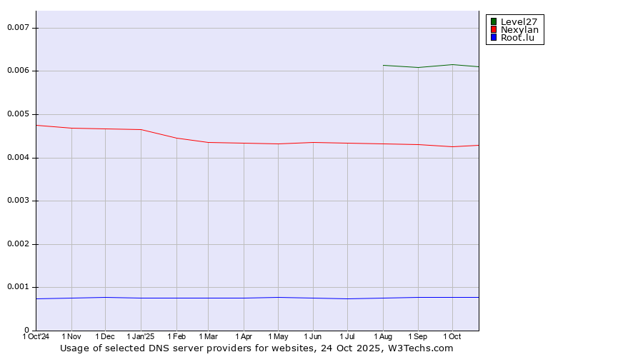 Historical trends in the usage of Level27 vs. Nexylan vs. Root.lu