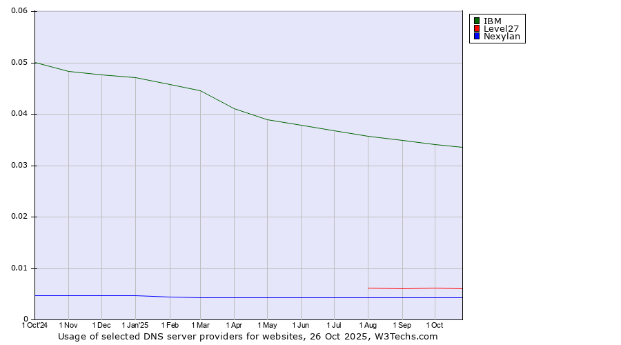 Historical trends in the usage of IBM vs. Level27 vs. Nexylan