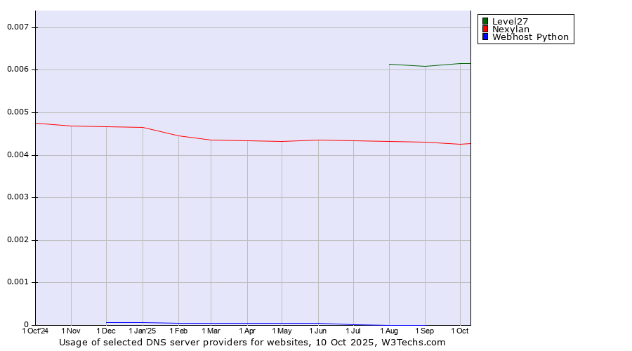 Historical trends in the usage of Level27 vs. Nexylan vs. Webhost Python