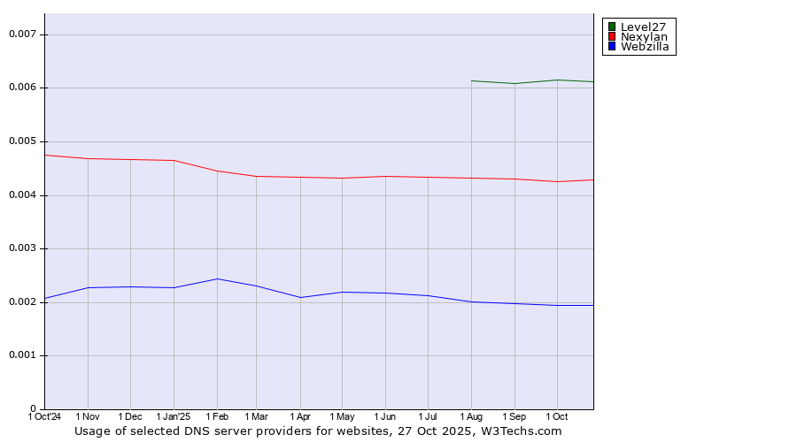 Historical trends in the usage of Level27 vs. Nexylan vs. Webzilla