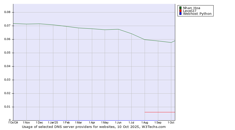 Historical trends in the usage of Nhan Hoa vs. Level27 vs. Webhost Python