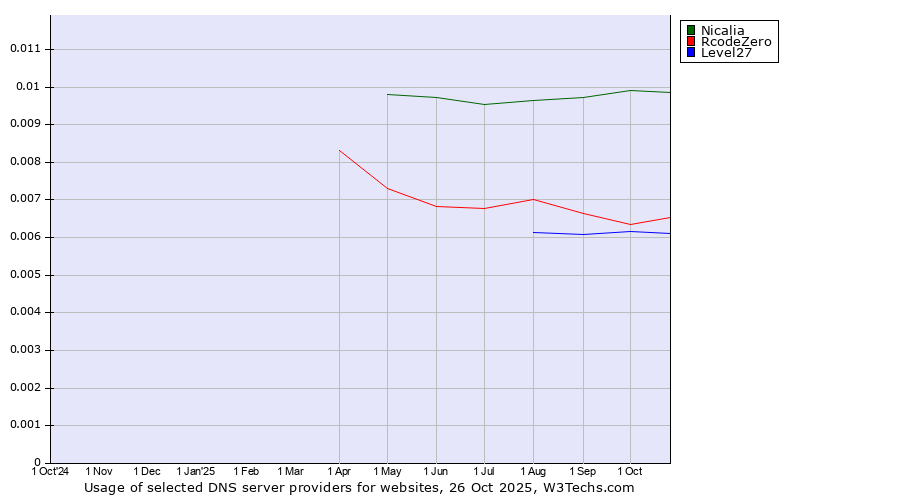 Historical trends in the usage of Nicalia vs. RcodeZero vs. Level27