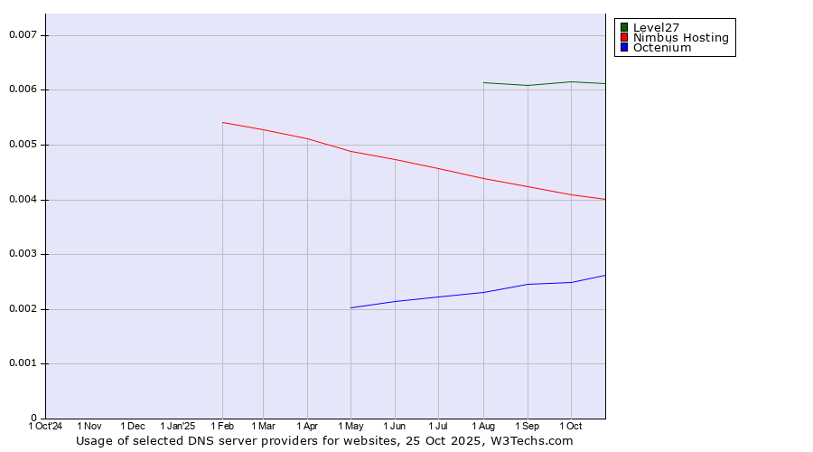 Historical trends in the usage of Level27 vs. Nimbus Hosting vs. Octenium