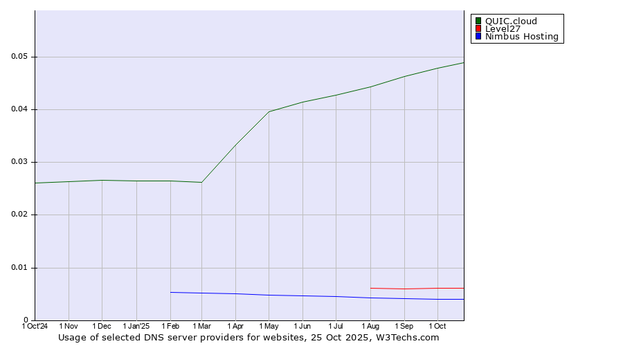 Historical trends in the usage of QUIC.cloud vs. Level27 vs. Nimbus Hosting