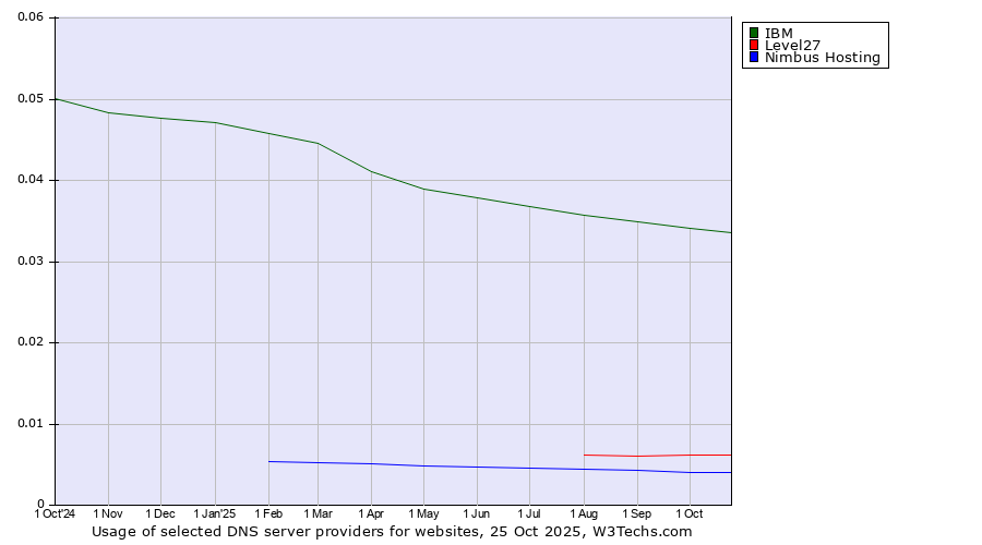 Historical trends in the usage of IBM vs. Level27 vs. Nimbus Hosting
