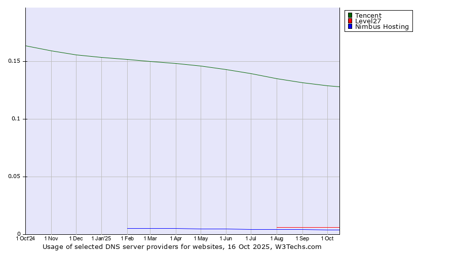 Historical trends in the usage of Tencent vs. Level27 vs. Nimbus Hosting