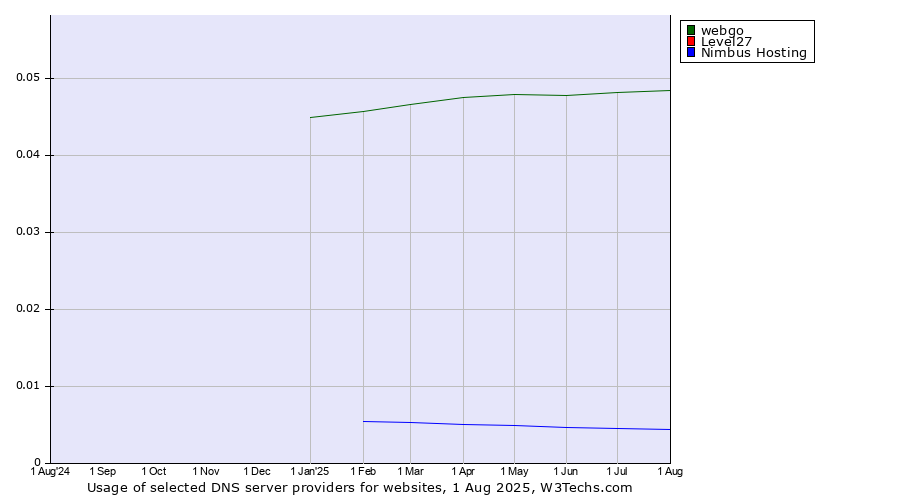 Historical trends in the usage of webgo vs. Level27 vs. Nimbus Hosting