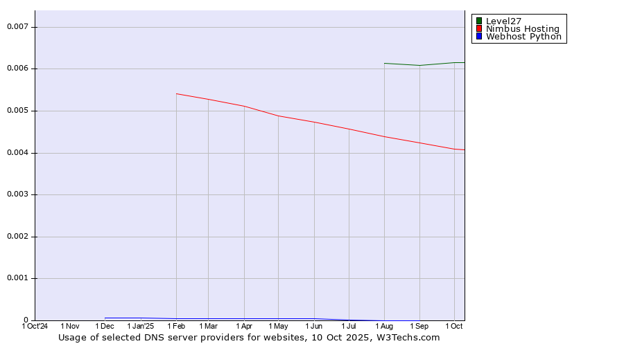Historical trends in the usage of Level27 vs. Nimbus Hosting vs. Webhost Python