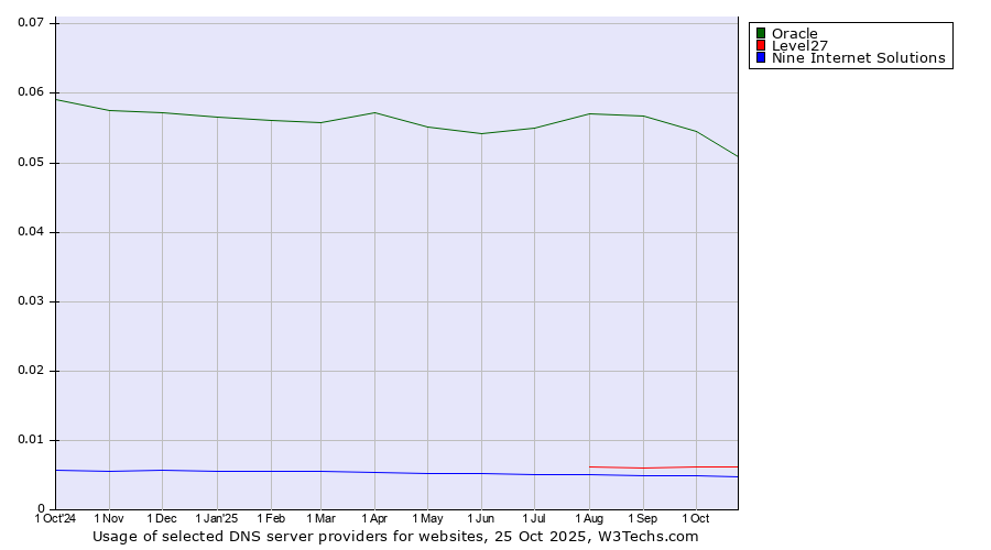 Historical trends in the usage of Oracle vs. Level27 vs. Nine Internet Solutions