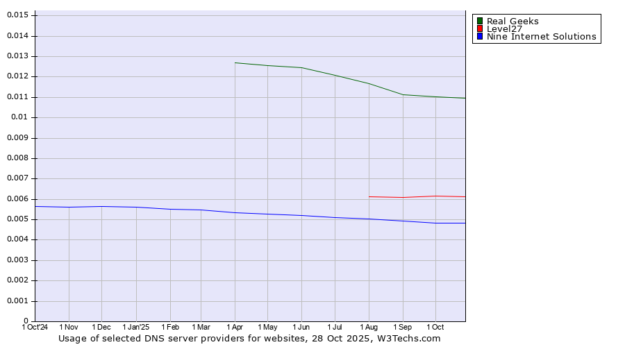 Historical trends in the usage of Real Geeks vs. Level27 vs. Nine Internet Solutions