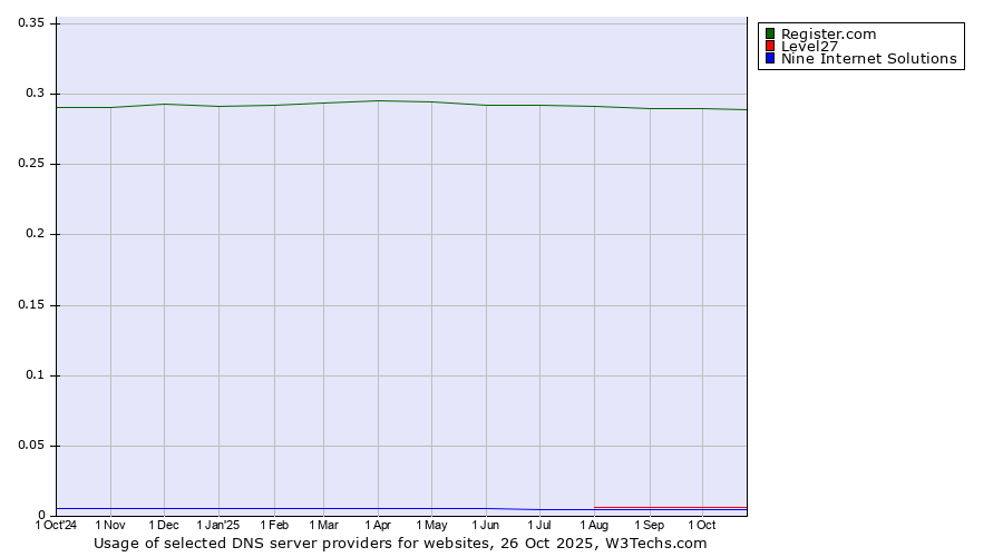 Historical trends in the usage of Register.com vs. Level27 vs. Nine Internet Solutions