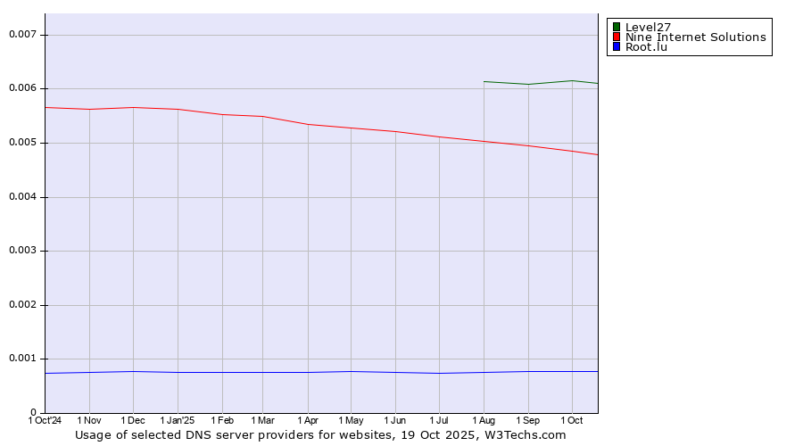 Historical trends in the usage of Level27 vs. Nine Internet Solutions vs. Root.lu