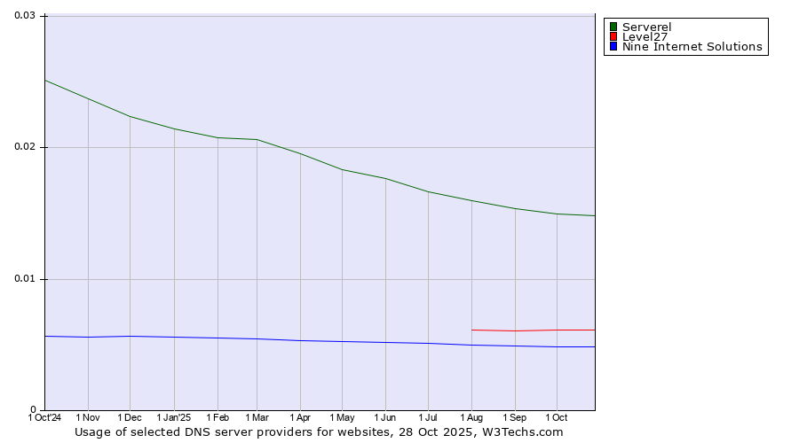 Historical trends in the usage of Serverel vs. Level27 vs. Nine Internet Solutions
