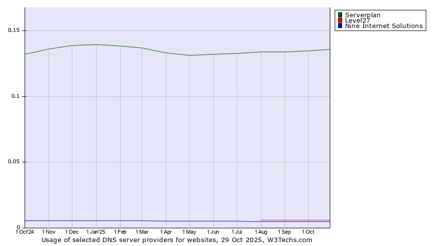 Historical trends in the usage of Serverplan vs. Level27 vs. Nine Internet Solutions