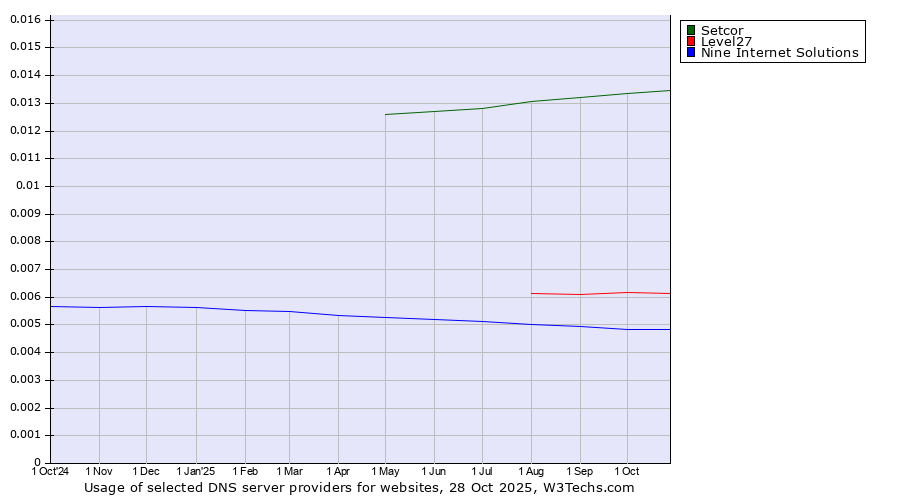 Historical trends in the usage of Setcor vs. Level27 vs. Nine Internet Solutions
