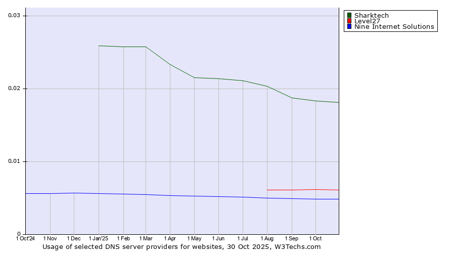 Historical trends in the usage of Sharktech vs. Level27 vs. Nine Internet Solutions