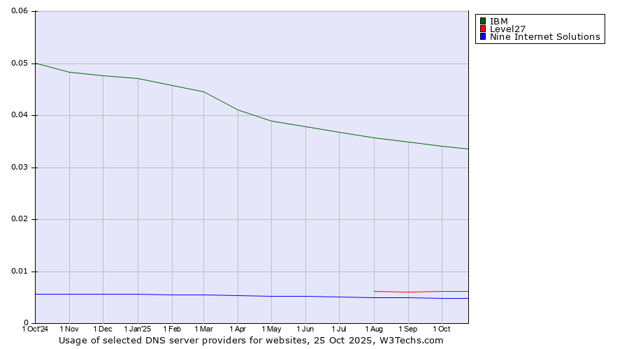 Historical trends in the usage of IBM vs. Level27 vs. Nine Internet Solutions
