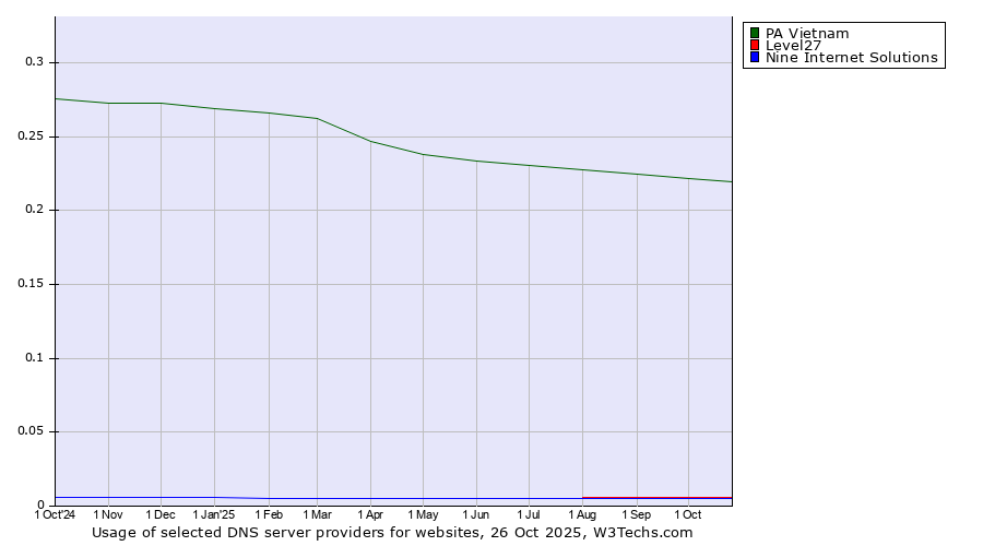 Historical trends in the usage of PA Vietnam vs. Level27 vs. Nine Internet Solutions