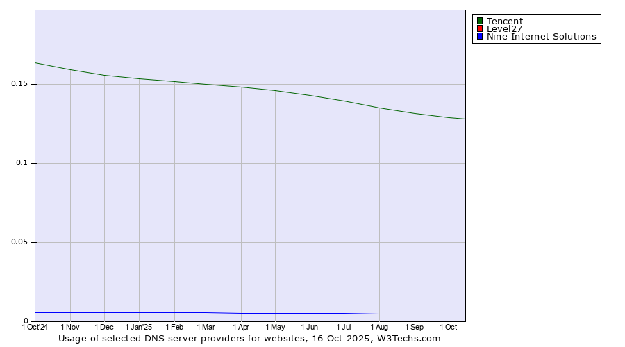 Historical trends in the usage of Tencent vs. Level27 vs. Nine Internet Solutions