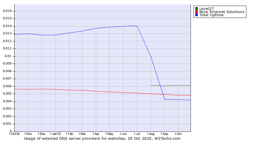 Historical trends in the usage of Level27 vs. Nine Internet Solutions vs. Total Uptime