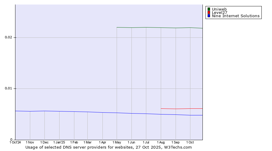 Historical trends in the usage of Uniweb vs. Level27 vs. Nine Internet Solutions