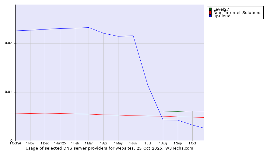 Historical trends in the usage of Level27 vs. Nine Internet Solutions vs. UpCloud