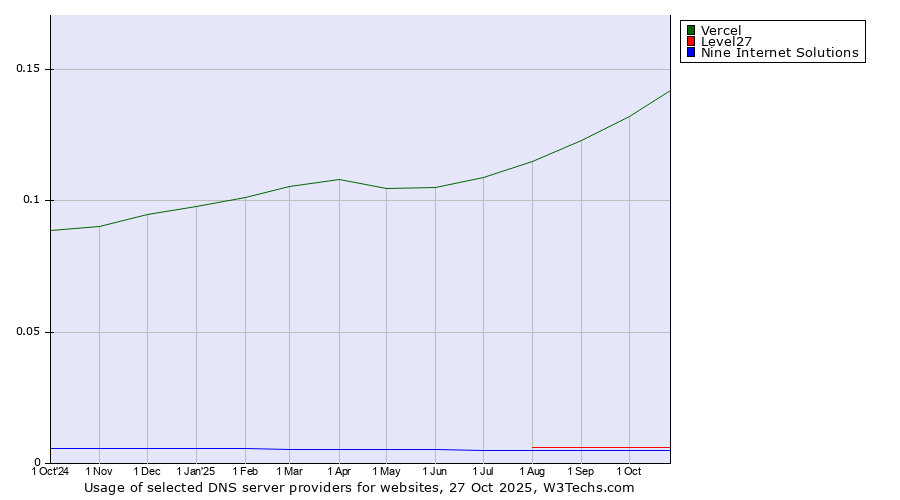 Historical trends in the usage of Vercel vs. Level27 vs. Nine Internet Solutions