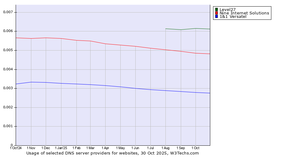 Historical trends in the usage of Level27 vs. Nine Internet Solutions vs. 1&1 Versatel