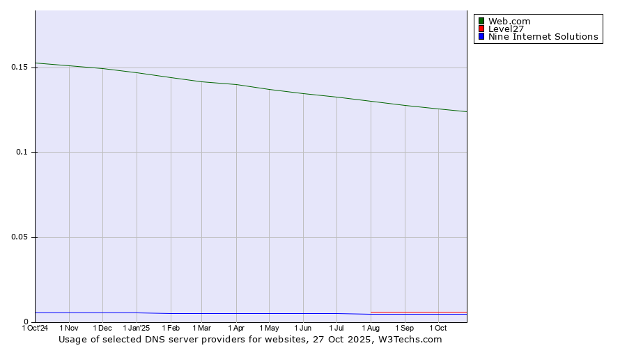 Historical trends in the usage of Web.com vs. Level27 vs. Nine Internet Solutions