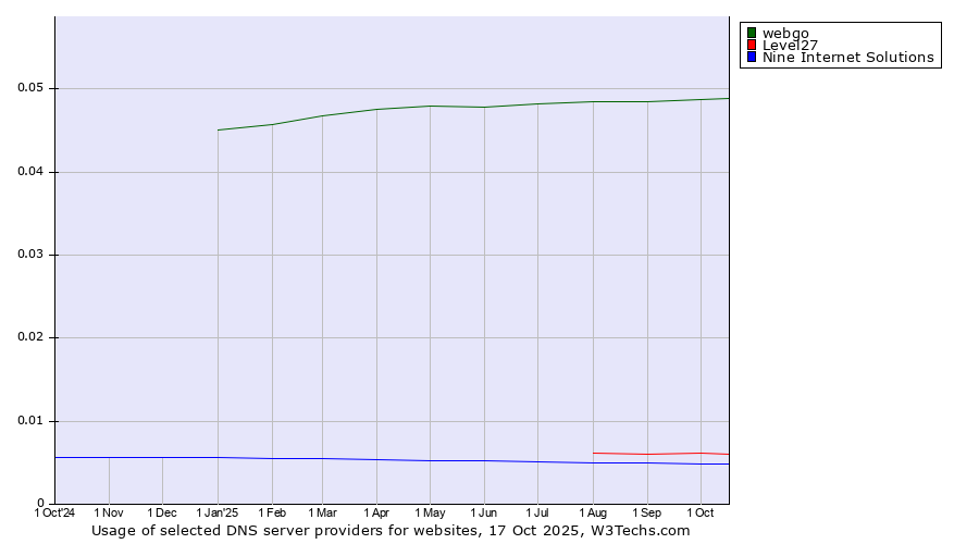 Historical trends in the usage of webgo vs. Level27 vs. Nine Internet Solutions