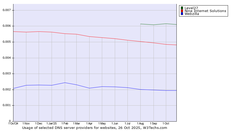 Historical trends in the usage of Level27 vs. Nine Internet Solutions vs. Webzilla