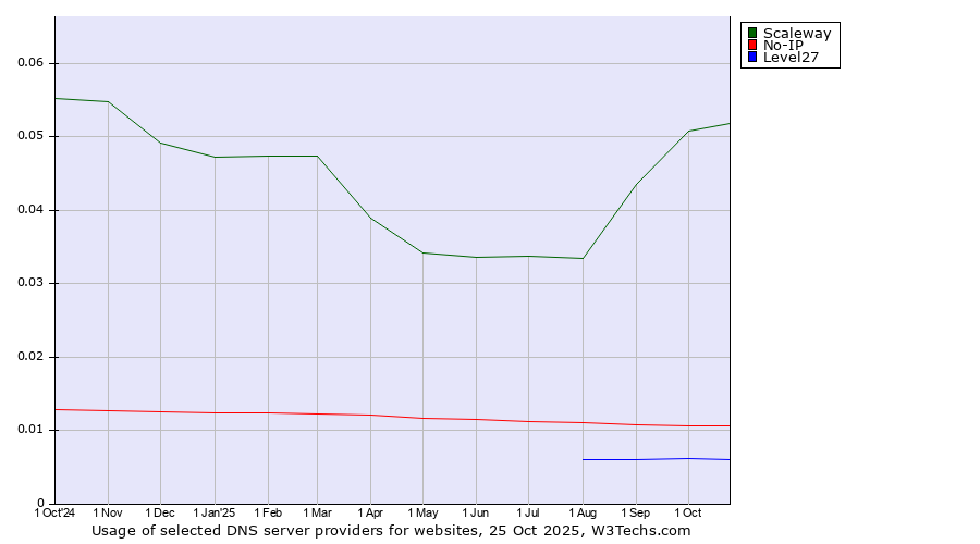 Historical trends in the usage of Scaleway vs. No-IP vs. Level27