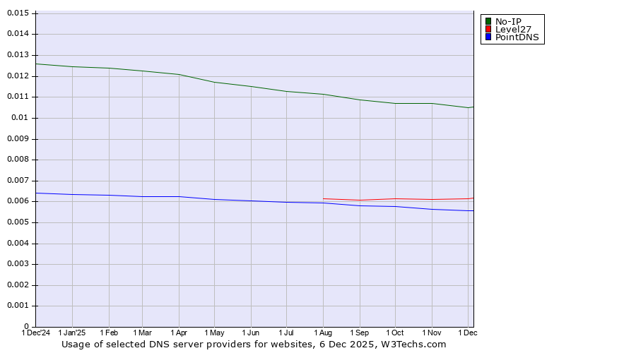 Historical trends in the usage of No-IP vs. Level27 vs. PointDNS