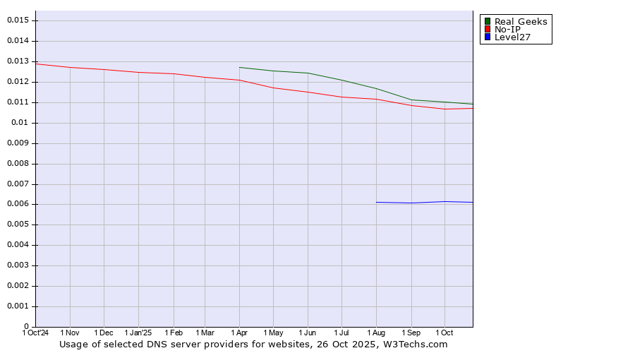 Historical trends in the usage of Real Geeks vs. No-IP vs. Level27