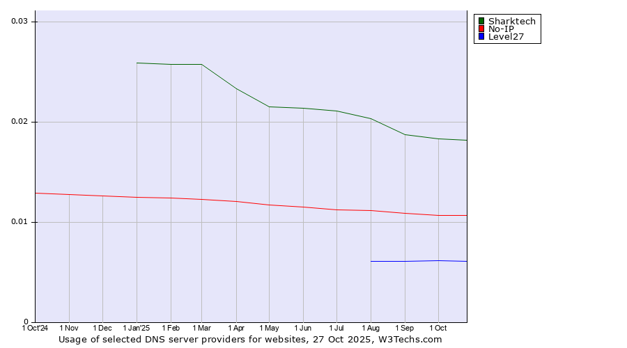 Historical trends in the usage of Sharktech vs. No-IP vs. Level27