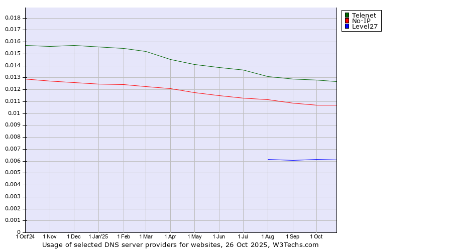 Historical trends in the usage of Telenet vs. No-IP vs. Level27