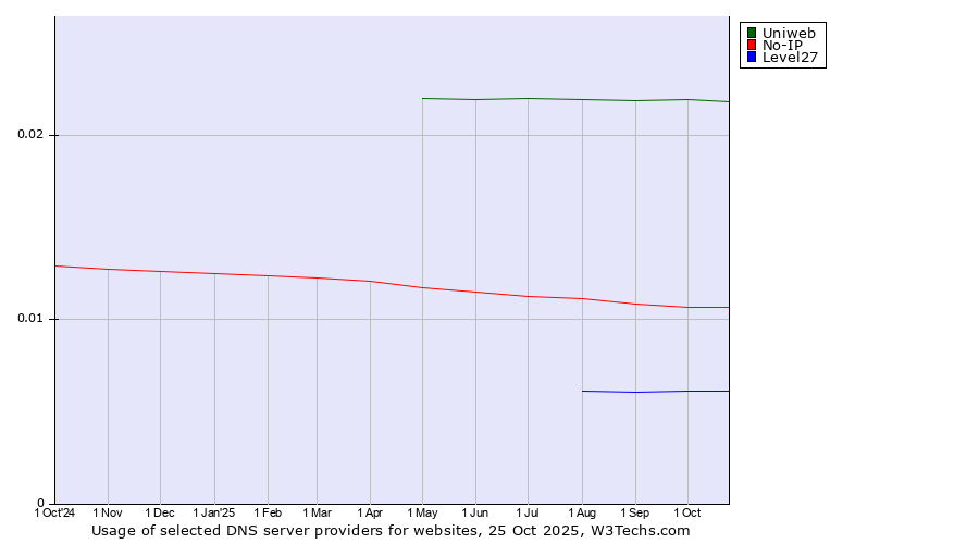 Historical trends in the usage of Uniweb vs. No-IP vs. Level27