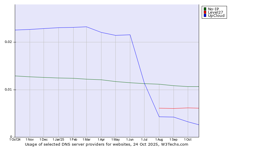 Historical trends in the usage of No-IP vs. Level27 vs. UpCloud