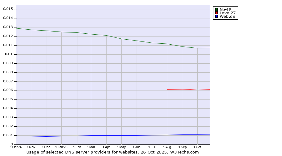 Historical trends in the usage of No-IP vs. Level27 vs. Web.de