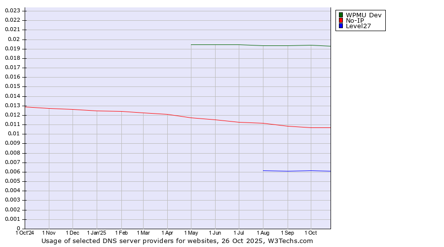 Historical trends in the usage of WPMU Dev vs. No-IP vs. Level27