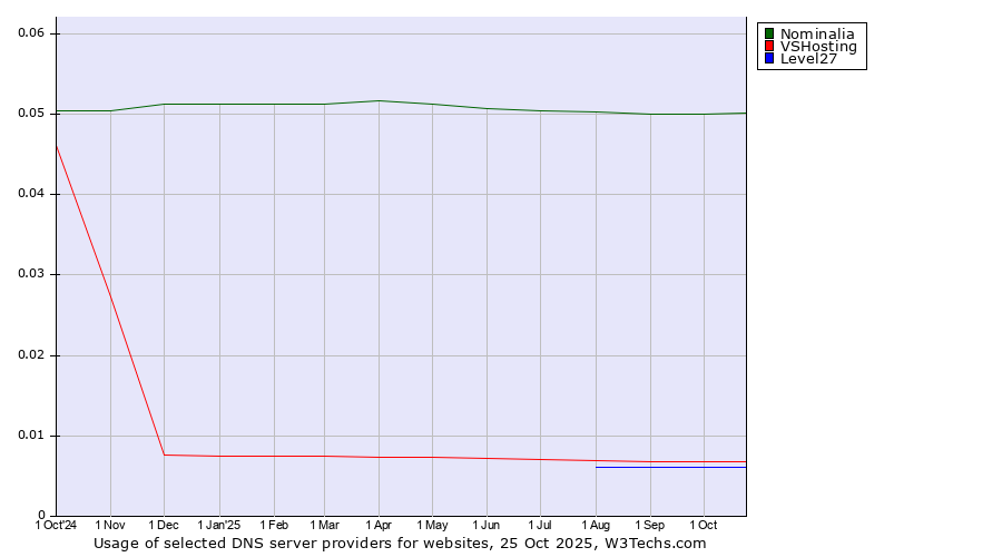 Historical trends in the usage of Nominalia vs. VSHosting vs. Level27