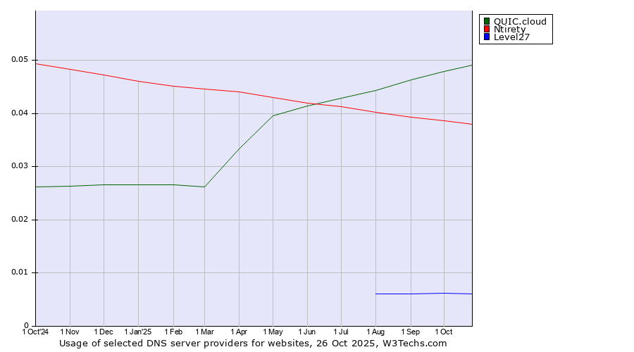 Historical trends in the usage of QUIC.cloud vs. Ntirety vs. Level27