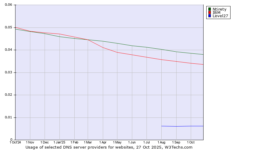 Historical trends in the usage of Ntirety vs. IBM vs. Level27