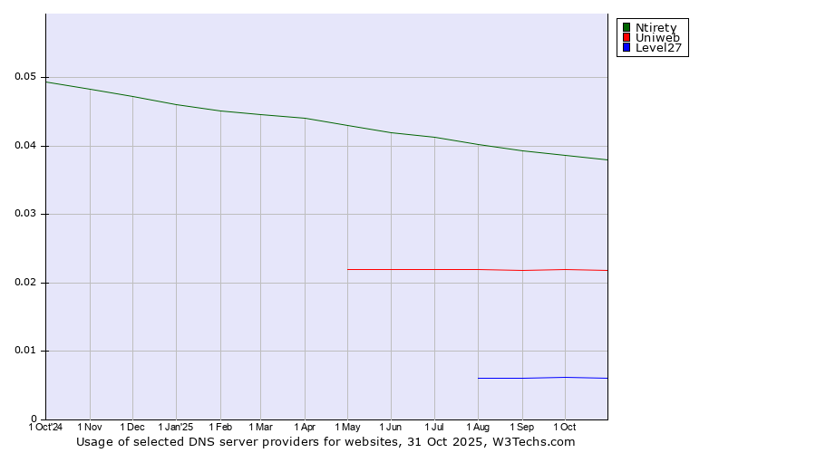 Historical trends in the usage of Ntirety vs. Uniweb vs. Level27