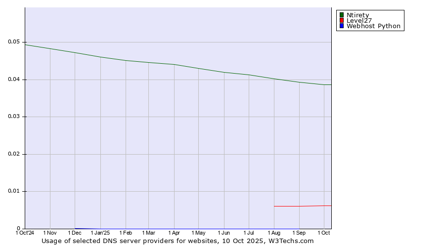 Historical trends in the usage of Ntirety vs. Level27 vs. Webhost Python